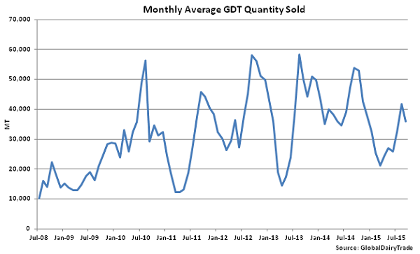 Monthly Average GDT Quantity Sold - Sept 1