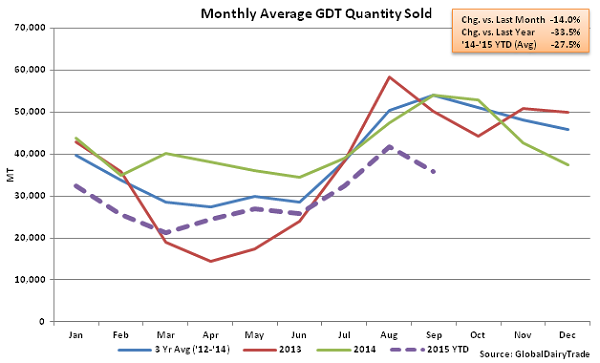 Monthly Average GDT Quantity Sold2 - Sept 1