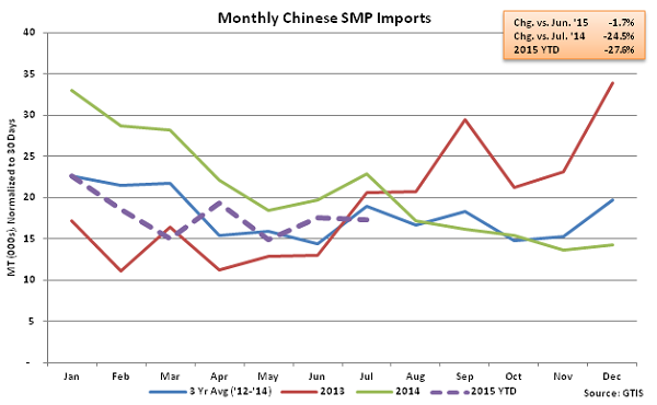 Monthly Chinese SMP Imports - Aug