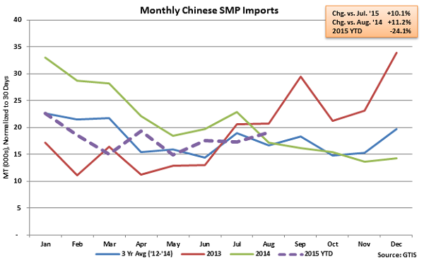 Monthly Chinese Total SMP Imports - Sep