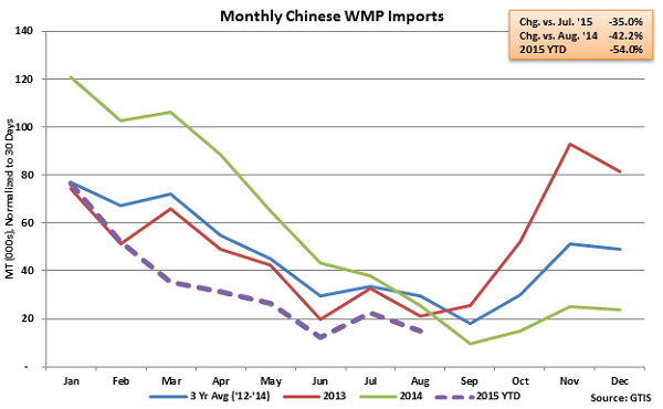 Monthly Chinese Total WMP Imports - Sep
