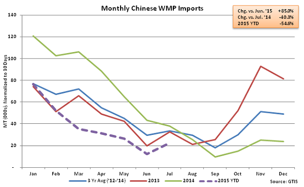 Monthly Chinese WMP Imports - Aug