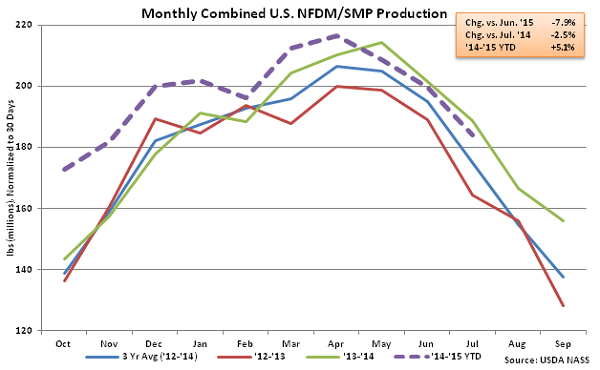 Monthly Combined US NFDM-SMP Production - Sep