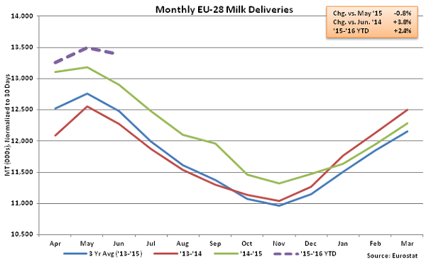 Monthly EU-28 Milk Deliveries - Aug