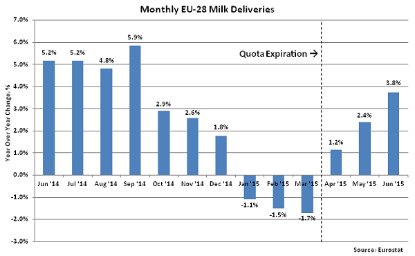 Monthly EU-28 Milk Deliveries2 - Aug