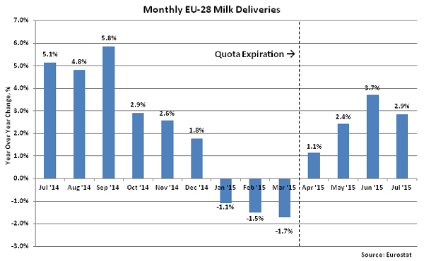 Monthly EU-28 Milk Deliveries2 - Sep