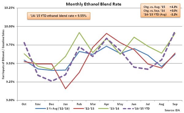 Monthly Ethanol Blend Rate 9-10-15