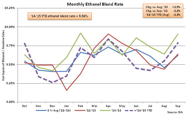 Monthly Ethanol Blend Rate 9-30-15