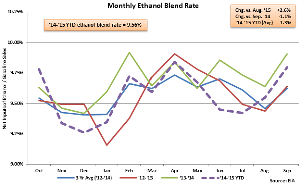 Monthly Ethanol Blend Rate - Sep 23