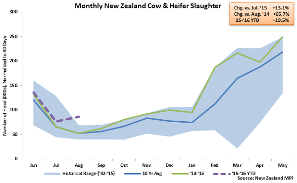 Monthly New Zealand Cow and Heifer Slaughter - Sep