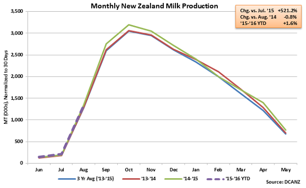 Monthly New Zealand Milk Production - Sep