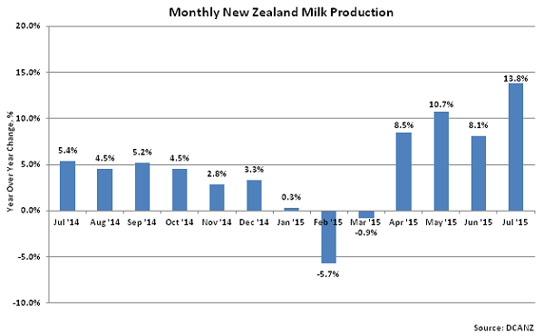 Monthly New Zealand Milk Production2 - Sep