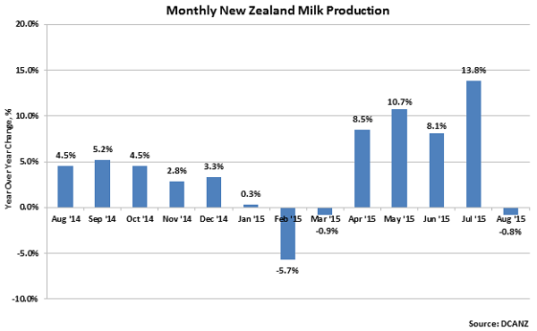 Monthly New Zealand Milk Production2 - Sep