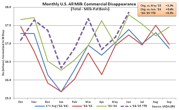 Monthly US All Milk Commercial Disappearance - Aug