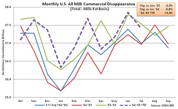 Monthly US All Milk Commercial Disappearance - Sep