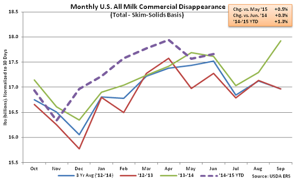 Monthly US All Milk Commercial Disappearance2 - Aug