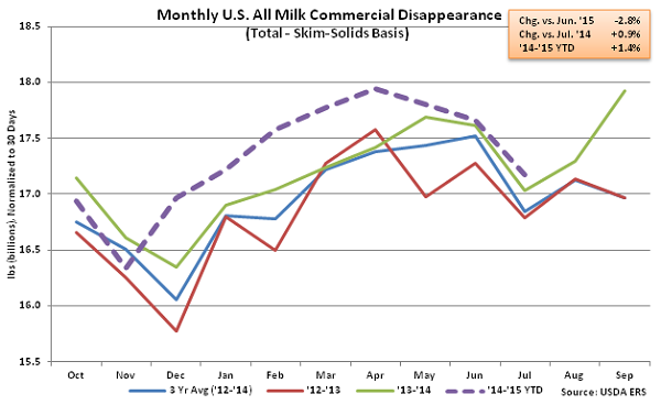 Monthly US All Milk Commercial Disappearance2 - Sep