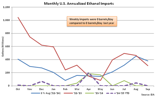 Monthly US Annualized Ethanol Imports 9-16-15