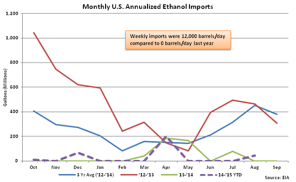 Monthly US Annualized Ethanol Imports 9-2-15