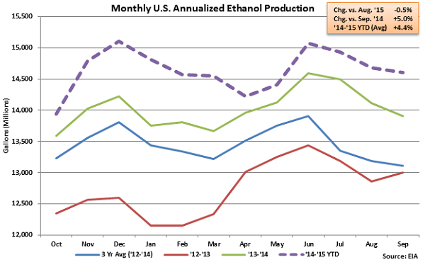 Monthly US Annualized Ethanol Production - Sep 23