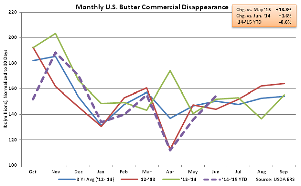 Monthly US Butter Commercial Disappearance - Aug