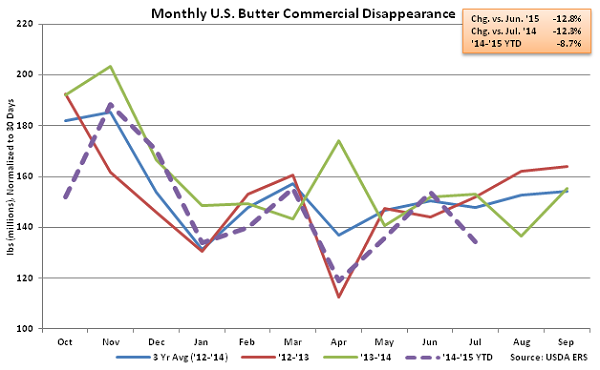 Monthly US Butter Commercial Disappearance - Sep