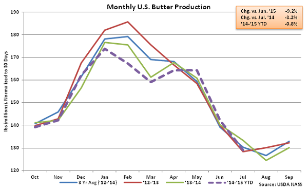 Monthly US Butter Production - Sep