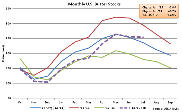 Monthly US Butter Stocks - Aug