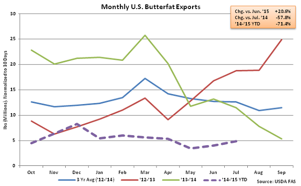 Monthly US Butterfat Exports - Sep