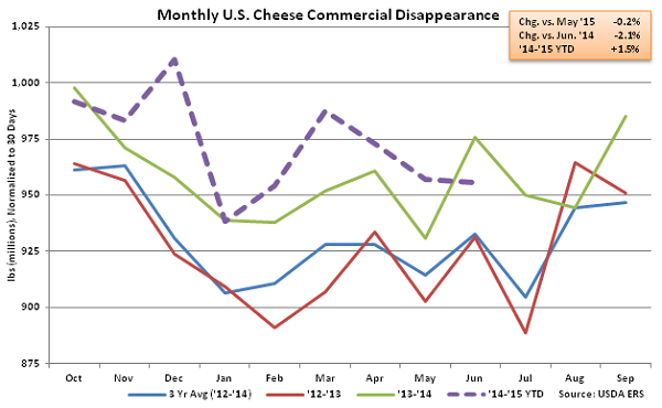 Monthly US Cheese Commercial Disappearance - Aug