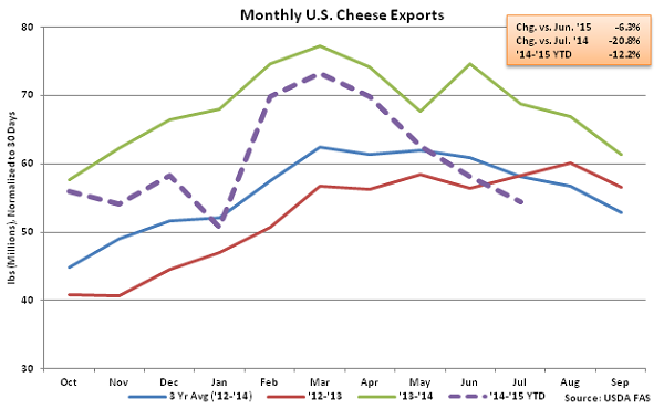 Monthly US Cheese Exports - Sep
