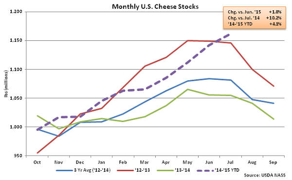 Monthly US Cheese Stocks - Aug