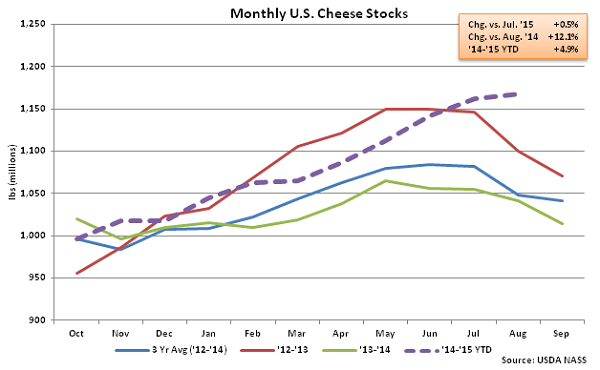 Monthly US Cheese Stocks - Sep