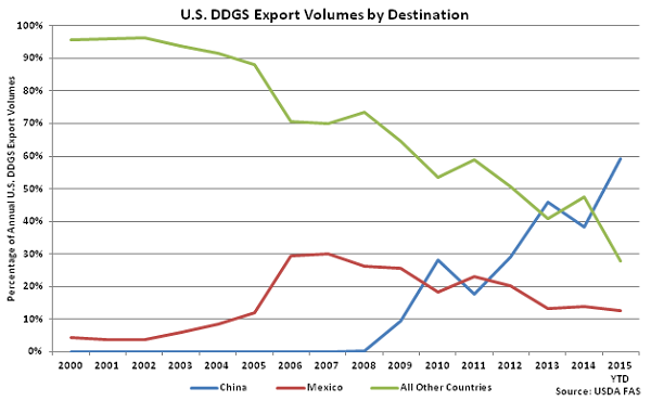 Monthly US DDGS Export Volumes by Destination - Sep