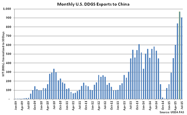 Monthly US DDGS Exports to China - Sep