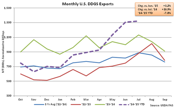 Monthly US DDGS Exports2 - Sep