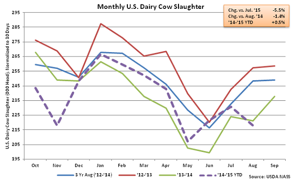 Monthly US Dairy Cow Slaughter - Sep
