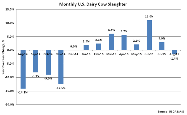 Monthly US Dairy Cow Slaughter2 - Sep