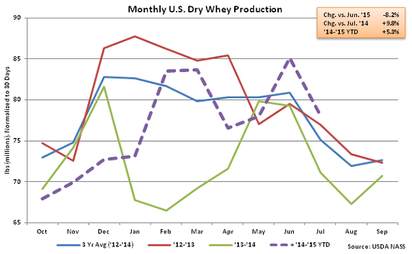 Monthly US Dry Whey Production - Sep
