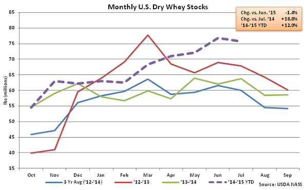 Monthly US Dry Whey Stocks - Sep