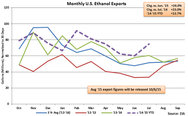 Monthly US Ethanol Exports - Sep 23