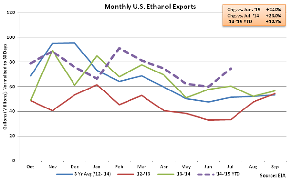 Monthly US Ethanol Exports - Sep