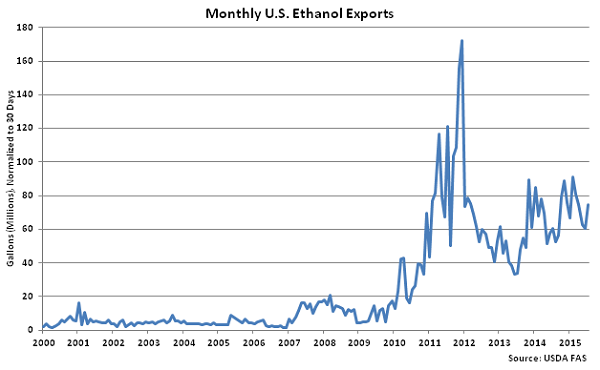 Monthly US Ethanol Exports2 - Sep