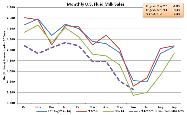 Monthly US Fluid Milk Sales - Aug