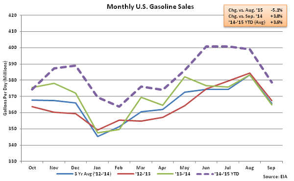 Monthly US Gasoline Sales 9-10-15