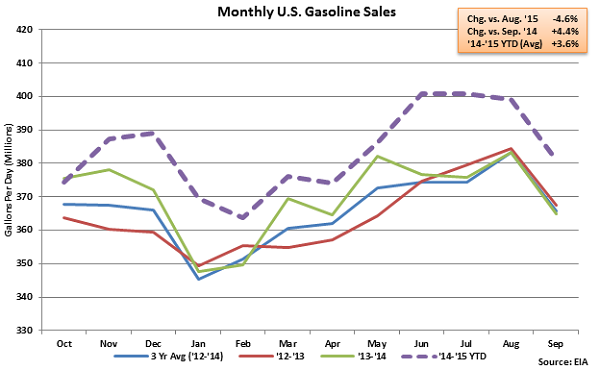 Monthly US Gasoline Sales - Sep 23