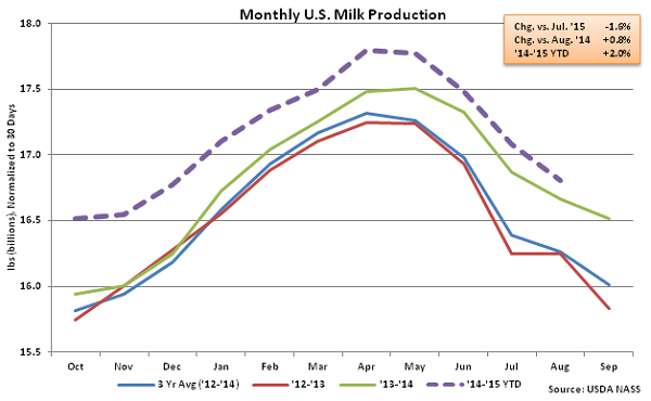 Monthly US Milk Production - Sep