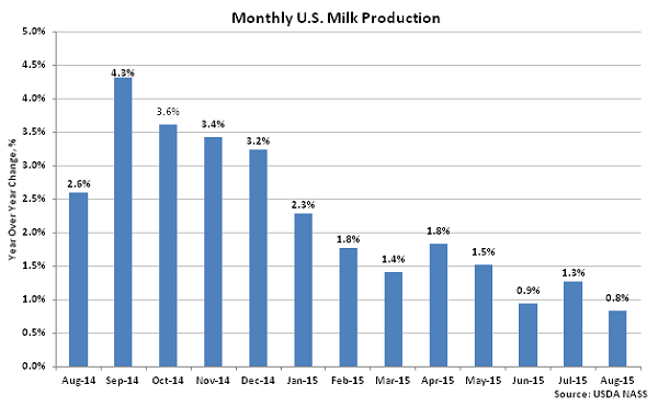 Monthly US Milk Production2 - Sep
