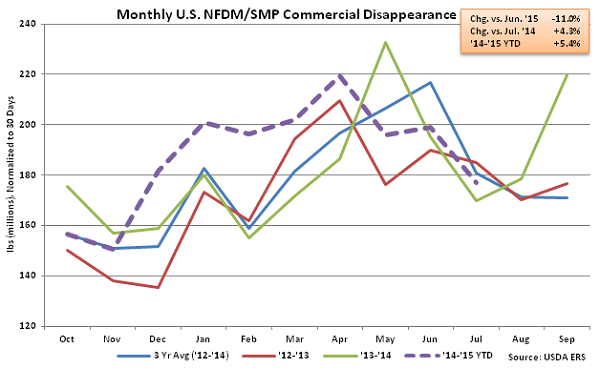 Monthly US NFDM-SMP Commercial Disappearance - Sep