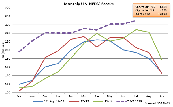 Monthly US NFDM Stocks - Sep